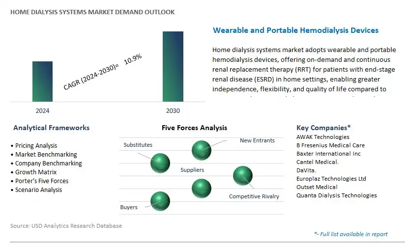 Home Dialysis Systems Industry- Market Size, Share, Trends, Growth Outlook